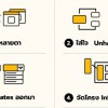 6 principles ของการทำ Wireframe ของพรักซุส